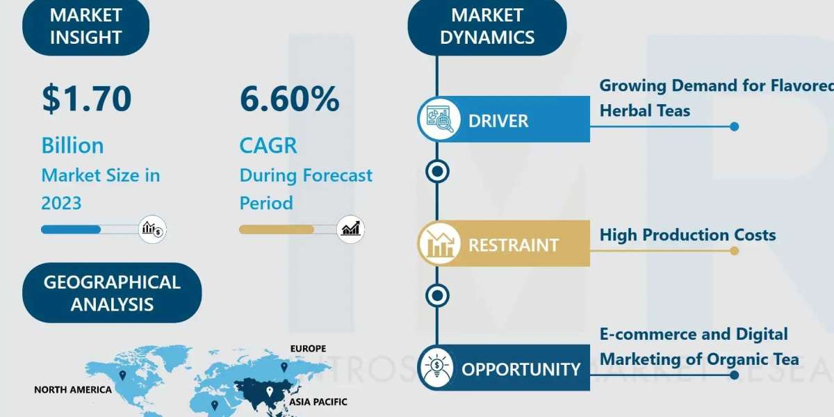 Organic Tea Market Market Overview, Developments & Forecast (2024-2032)