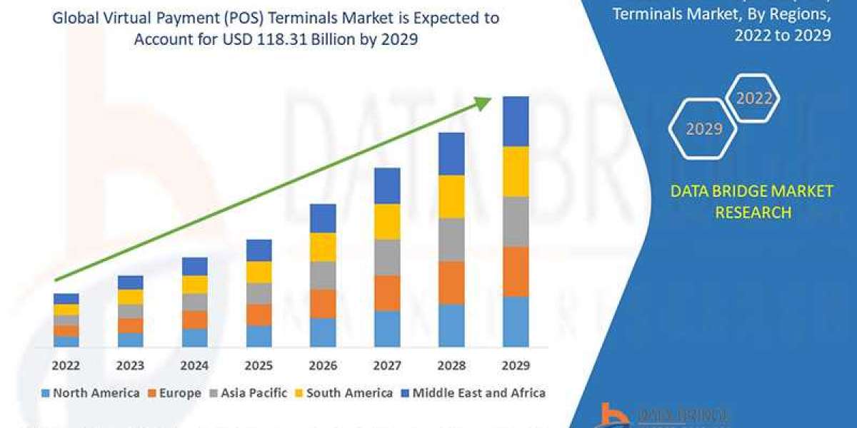 Global Virtual Payment (POS) Terminals Market Growth Drivers: Share, Value, Size, and Insights