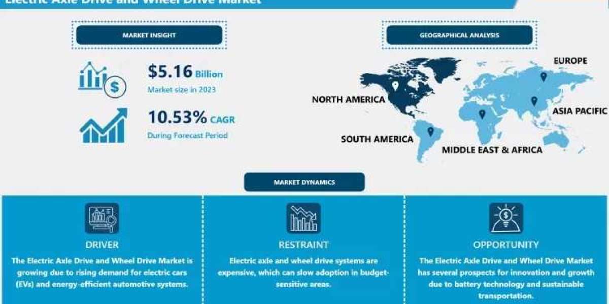 Electric Axle Drive and Wheel Drive Market Market Size, Share & Forecast (2024-2032)