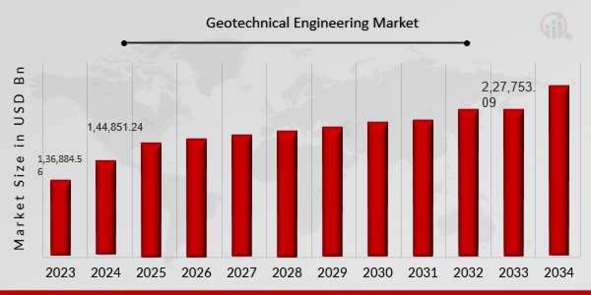 Global Outlook of Geotechnical Engineering Market