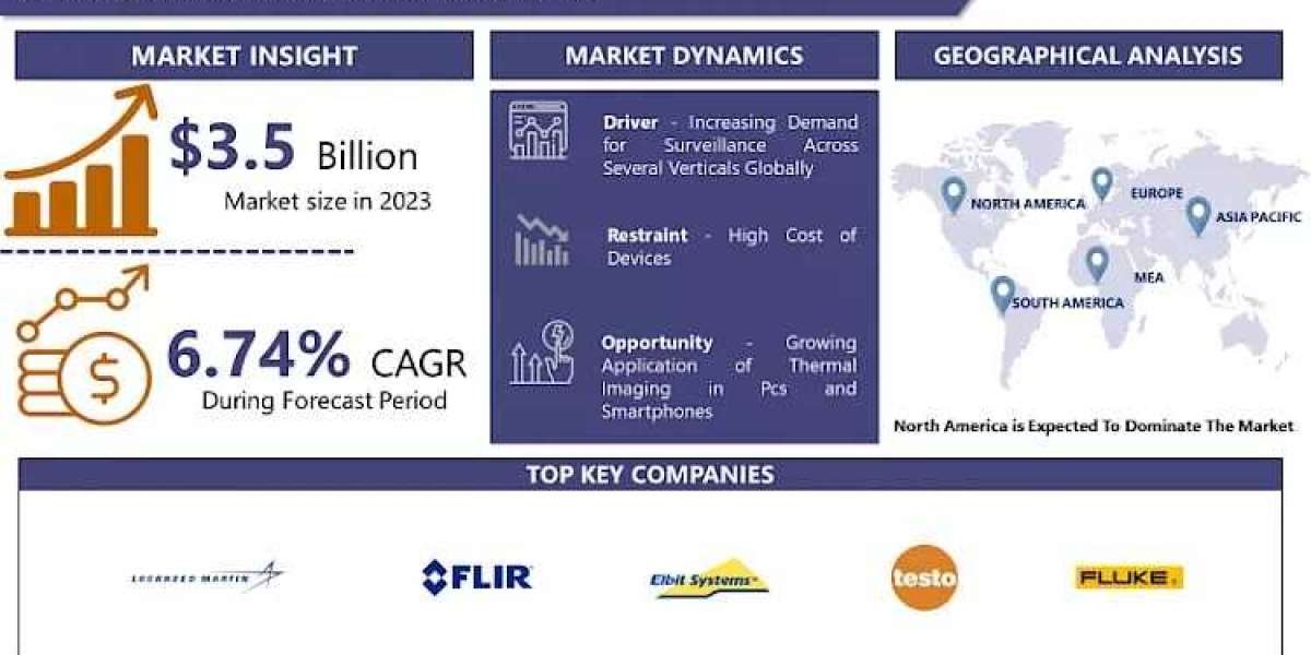Thermal Imaging Market Future Outlook, Trends & Forecast Analysis (2024-2032)