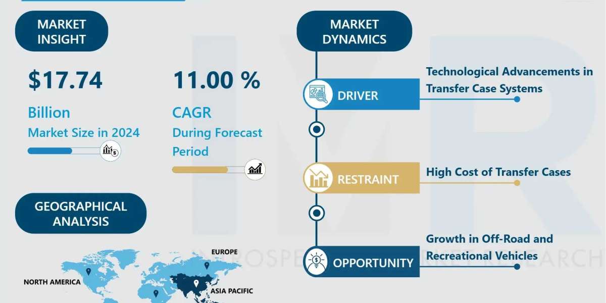 Transfer Case Market Emerging Trends, Competitive Landscape & Forecast (2024-2032)