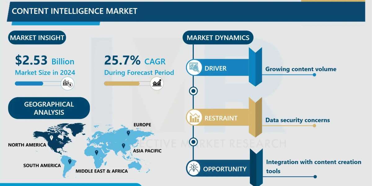 Content Intelligence Market Size, Share, Growth Opportunities & Forecast Report (2024-2032) <br> <br>