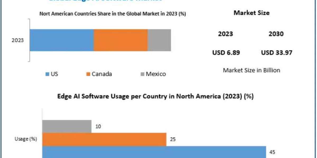 Edge AI Software Market: The Impact of 5G and IoT 2030