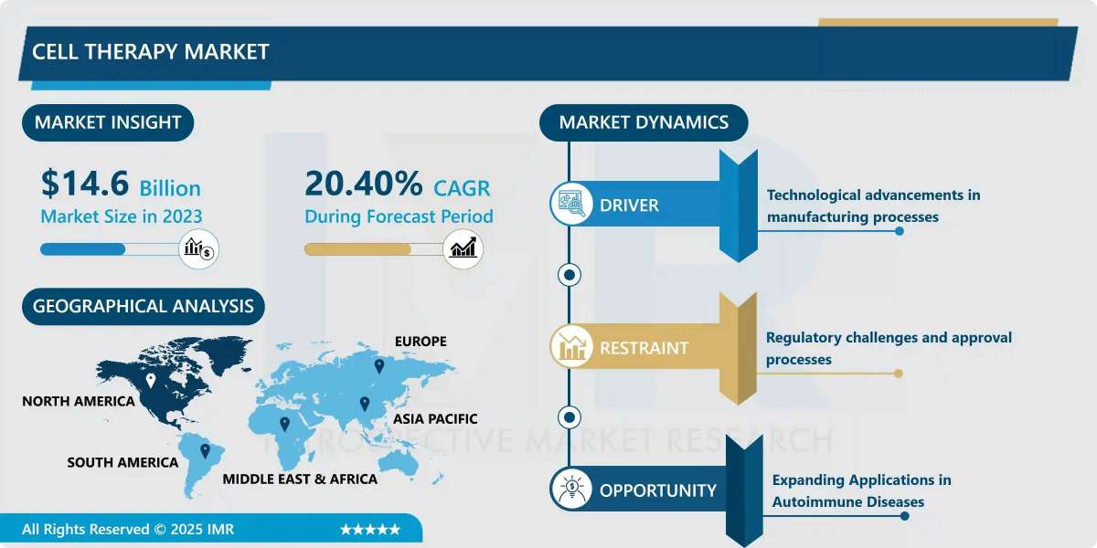 Cell Therapy Market Emerging Trends, Competitive Landscape & Forecast (2024-2032)