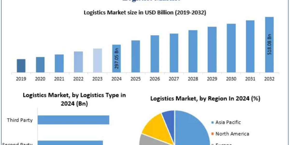 Logistics Market Future Outlook in Digital Supply Chain Transformation 2032