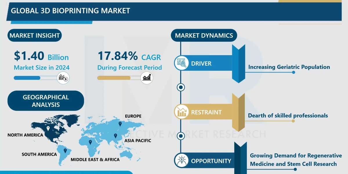 3D Bioprinting Market Size, Share, Growth & Forecast (2024-2032)
