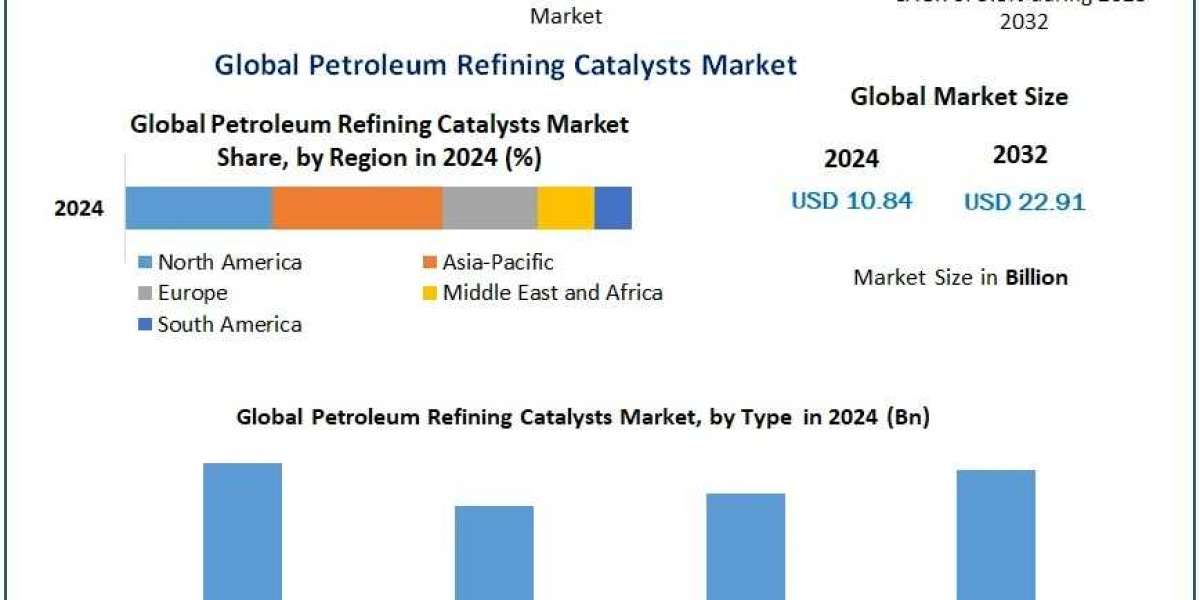 Petroleum Refining Catalysts Market Demand, Industry Overview and Analysis Forecast 2025-2032