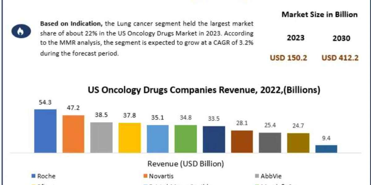 US Oncology Drugs Market Regulatory Impact and Reimbursement Trends last 2024-2030