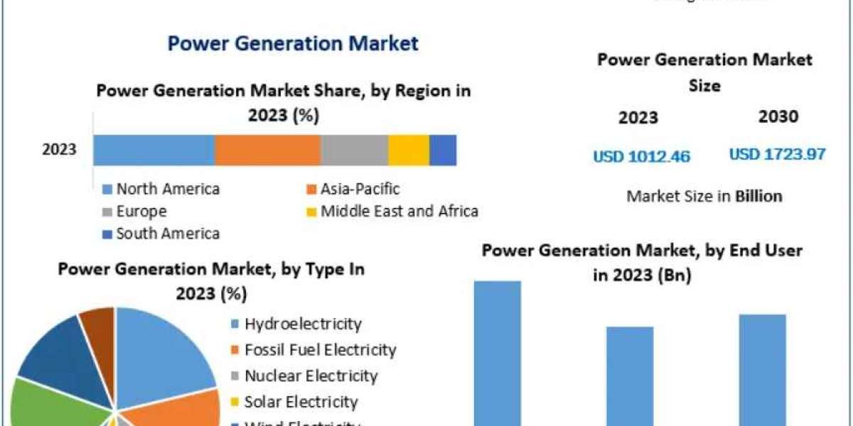 Global Power Generation Market Analysis 2024-2030: Growth, Trends, Revenue Forecast, and Key Players