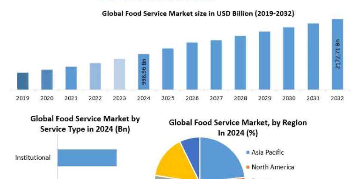 Food Service Industry Report: A Comprehensive Size, Share & Trend Analysis to 2032
