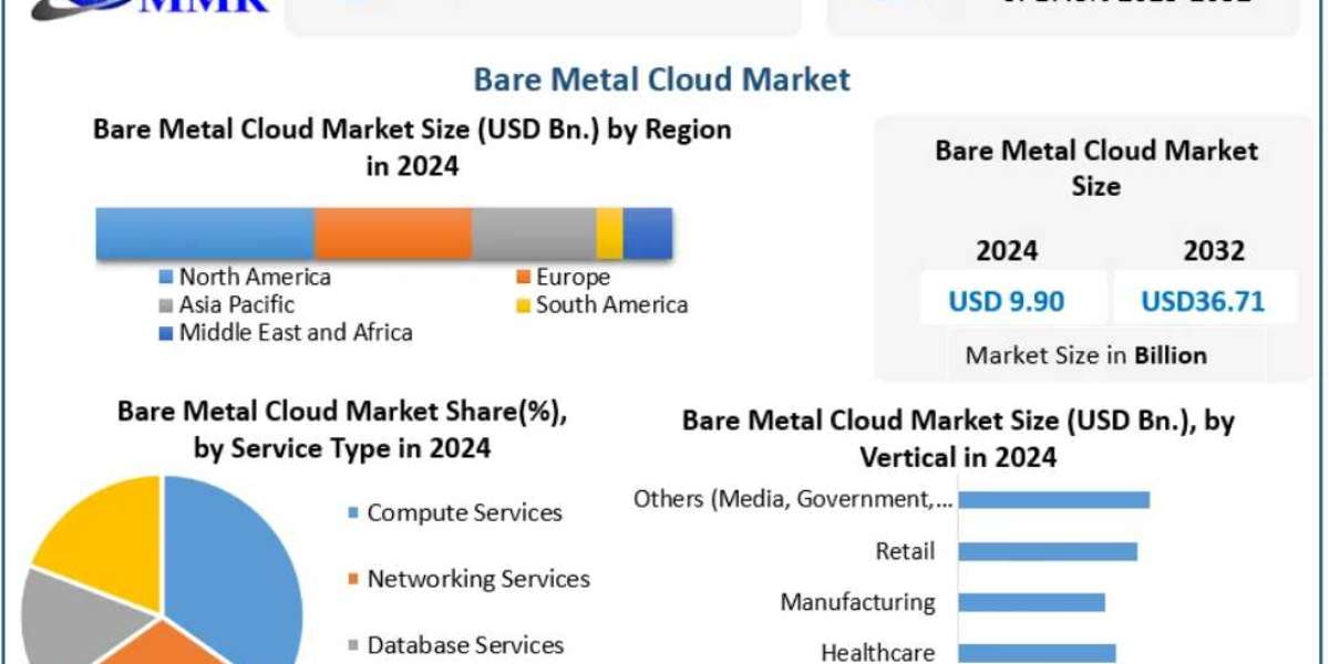 Bare Metal Cloud Market Rising Demand from Data-Intensive Industries 2032