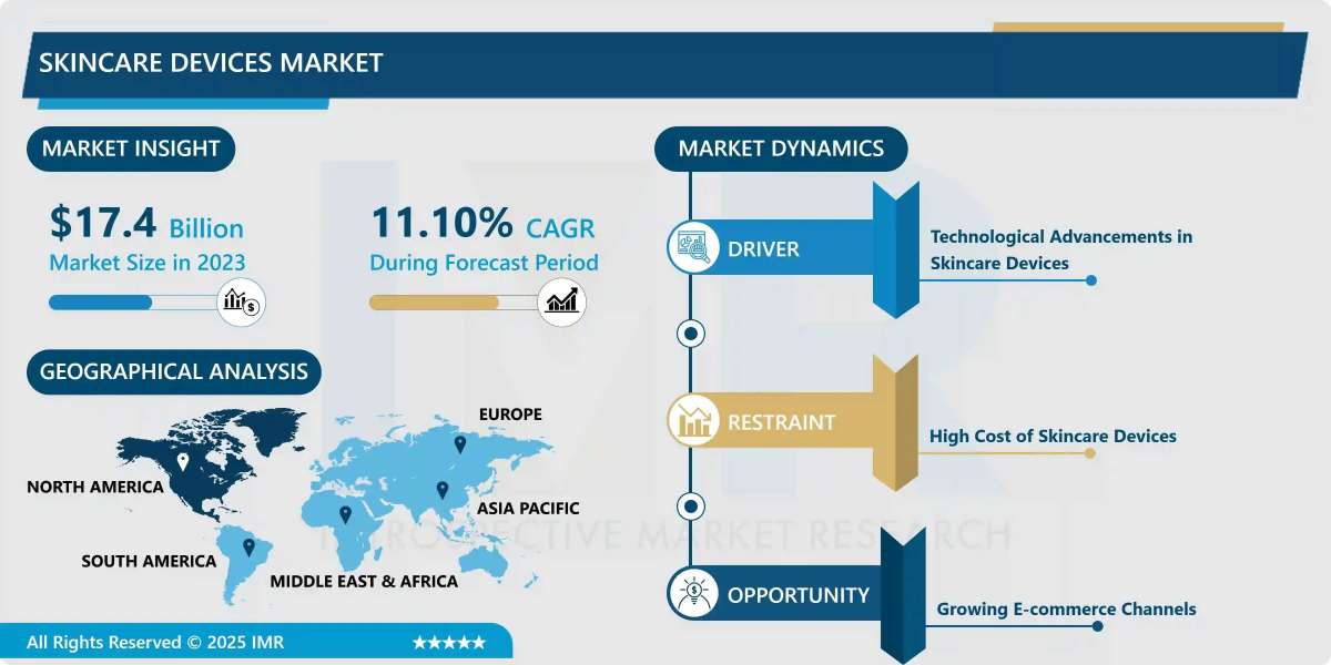 Skincare Devices Market Industry Insights, Key Drivers & Forecast to 2032