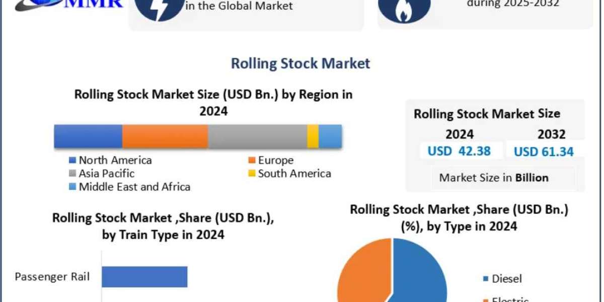 Rolling Stock Market Regional Insights and Growth Patterns 2025-2032