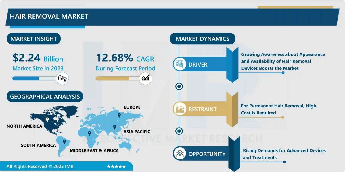Hair Removal Market Insights, Size, Share & Growth Forecast to 2032
