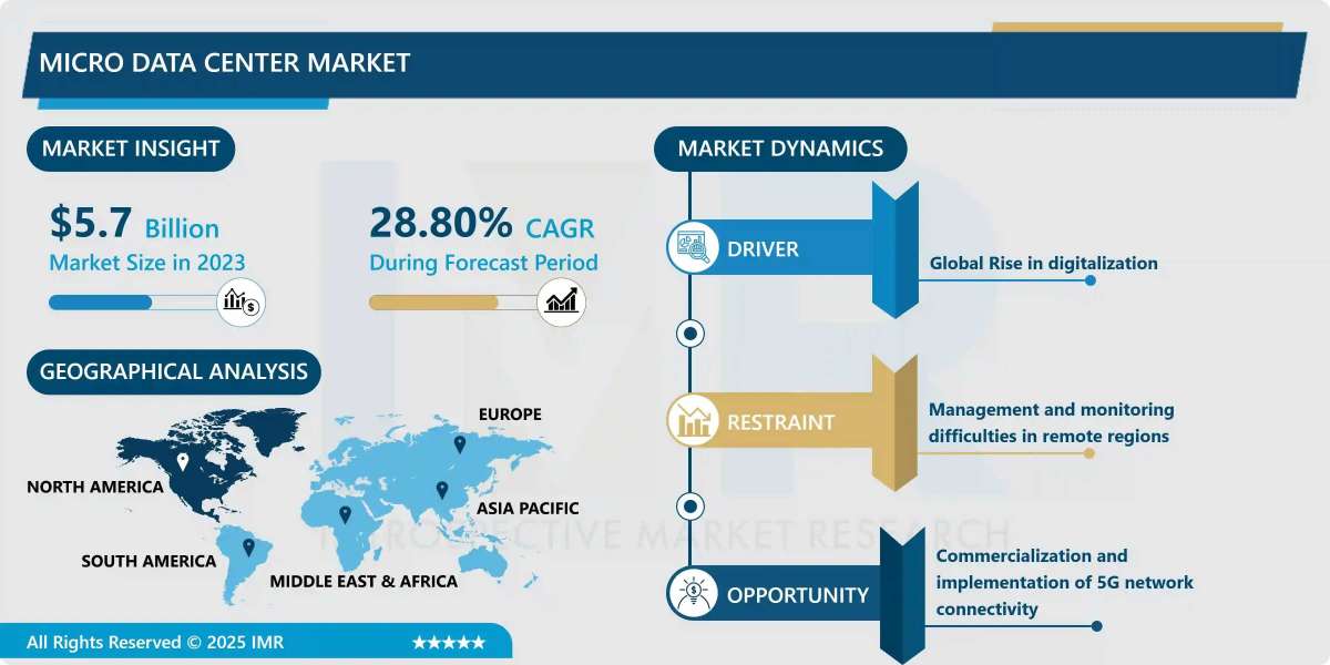 Micro Data Center Market Demand Outlook, Regional Trends & Forecast (2024-2032)