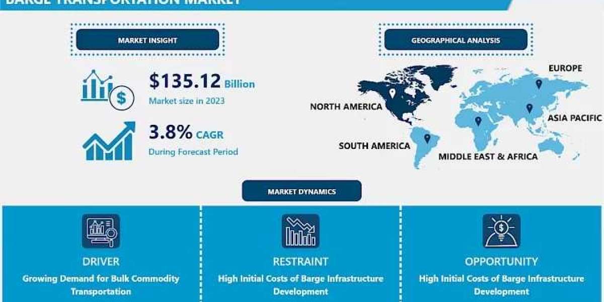 Barge Transportation Market Growth Analysis & Forecast (2024-2032)