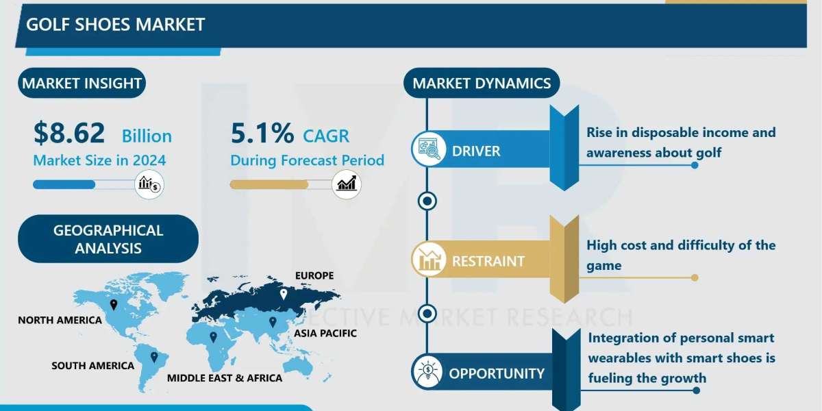 Golf Shoes Market Market Size, Share & Forecast (2024-2032)