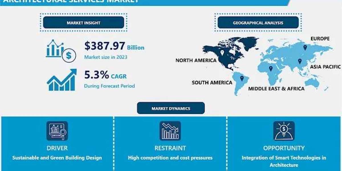 Architectural Services Market Emerging Trends, Competitive Landscape & Forecast (2024-2032)