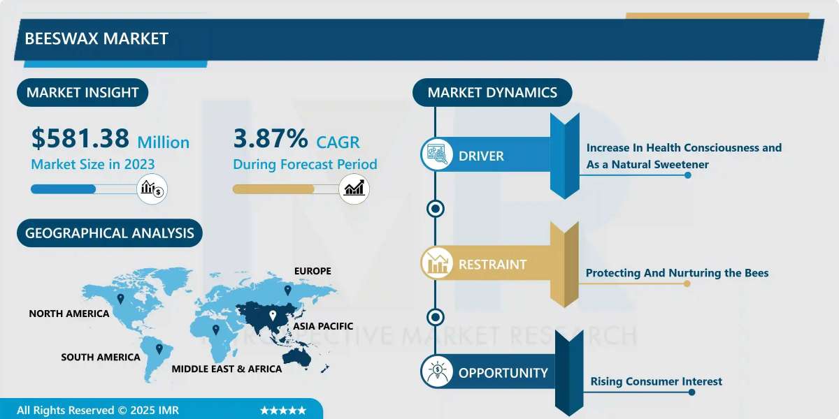 Beeswax Market Demand Outlook, Regional Trends & Forecast (2024–2032)