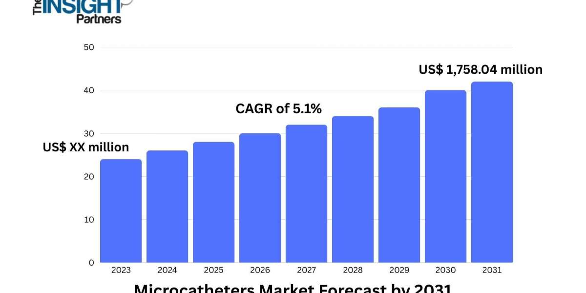 Microcatheters Market Set to Reach US$1.76 Billion by 2031, Driven by Technological Advancements