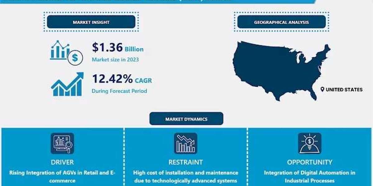 North America Automated Guided Vehicles (AGVs) Market Size, Trends, and Forecast Analysis (2024-2032)