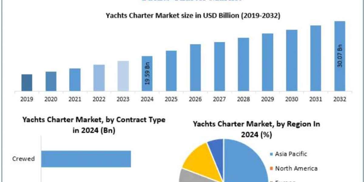 Yacht Charter Market 2025–2032: Forecasts, Trends & Growth Drivers