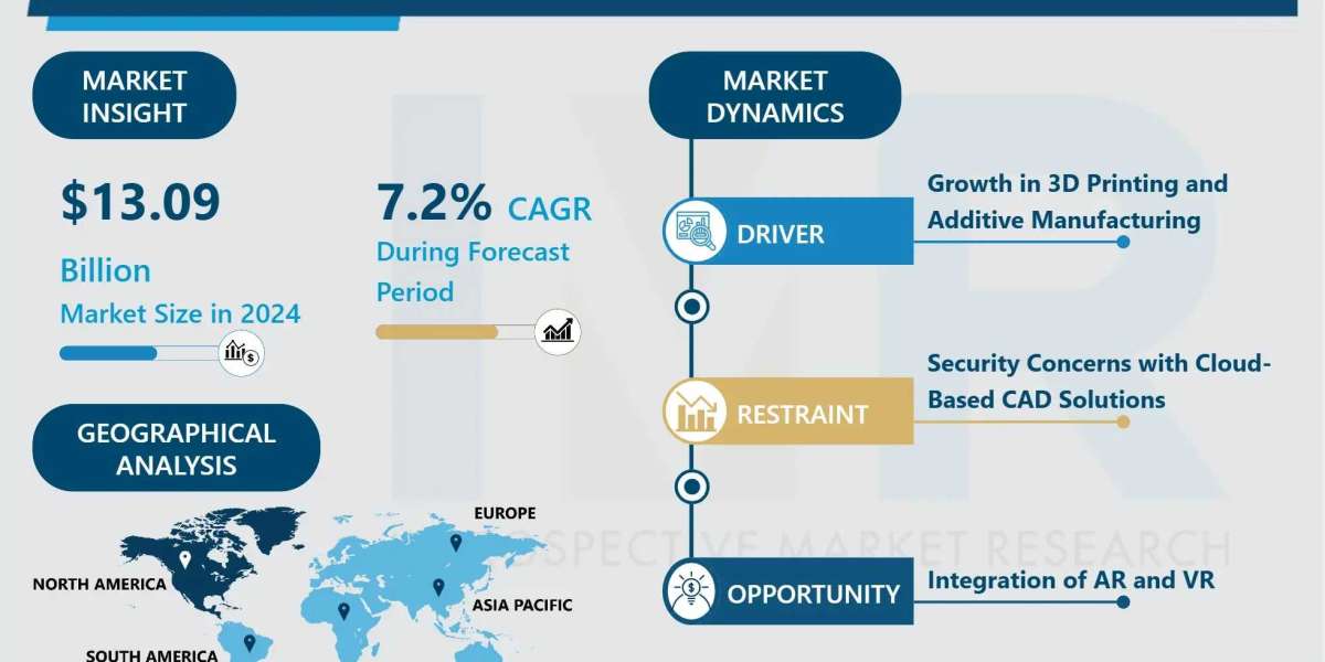 Computer-aided Design Market Insights, Dynamics, and Growth Forecast (2024-2032)