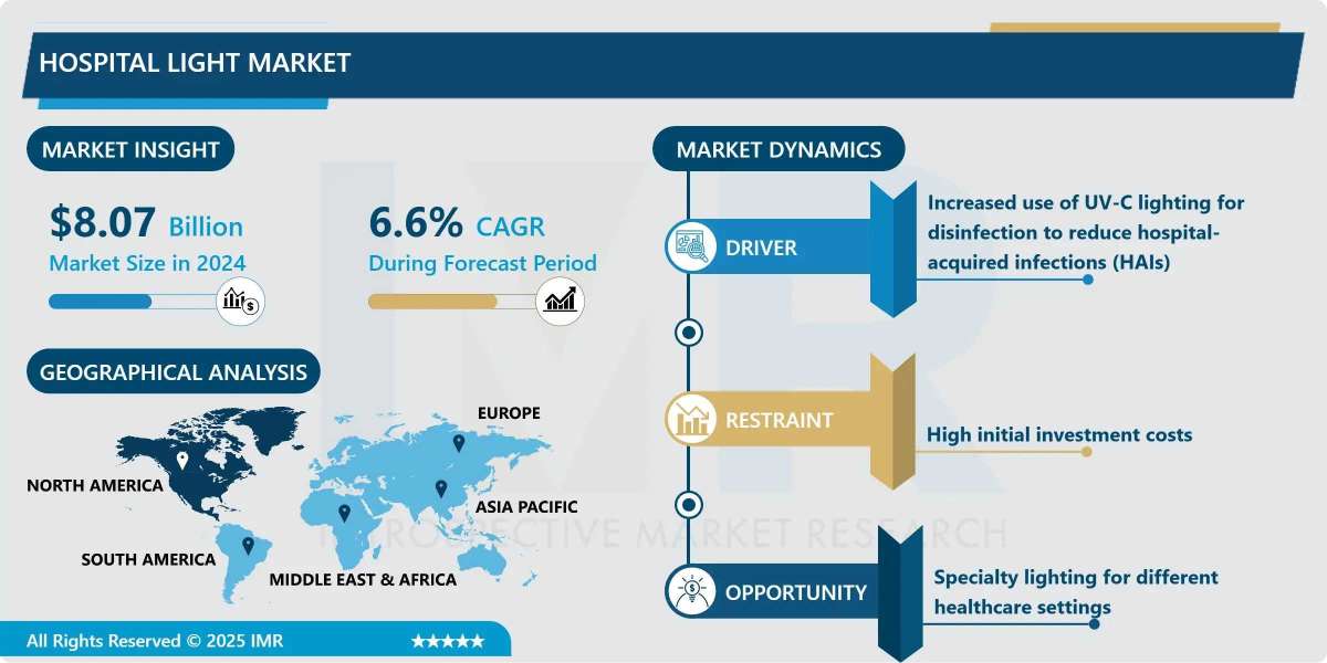Hospital Light Market Share, Trends & Market Forecast (2024-2032)