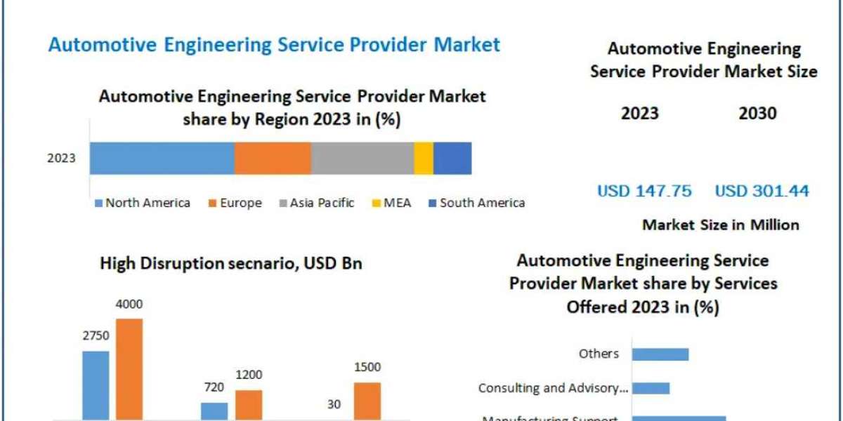 Automotive Engineering Service Provider Market Growth Forecast 2024-2030