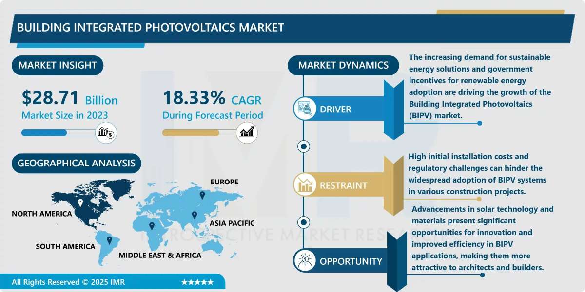 Building Integrated Photovoltaics Market Growth Analysis & Forecast (2024-2032)