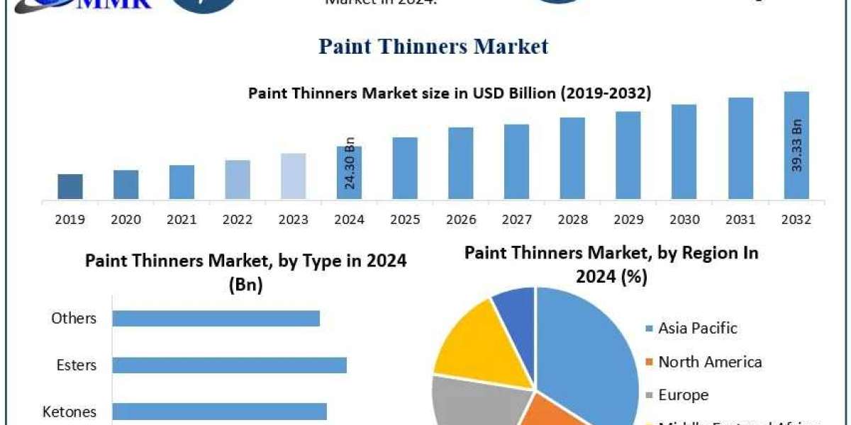 Paint Thinners Market Demand, Industry Overview and Analysis Forecast 2025–2032