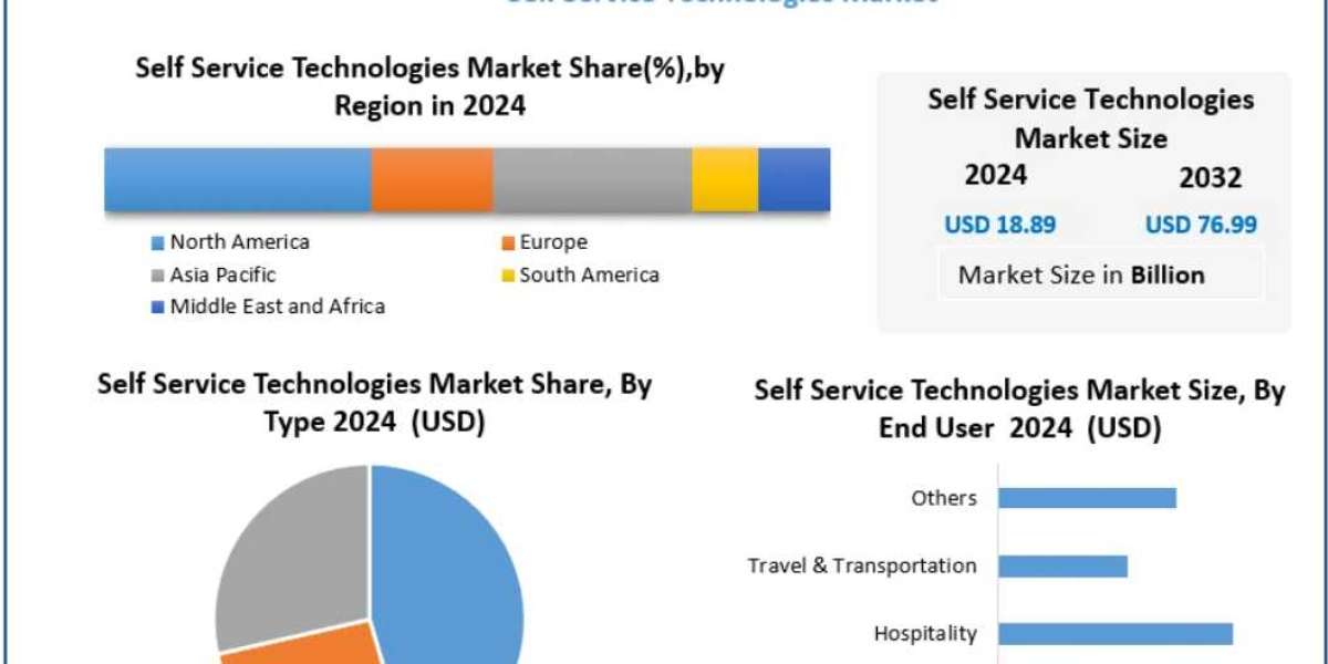 Self-Service Technology Market: The Power of Data-Driven Insights 2032