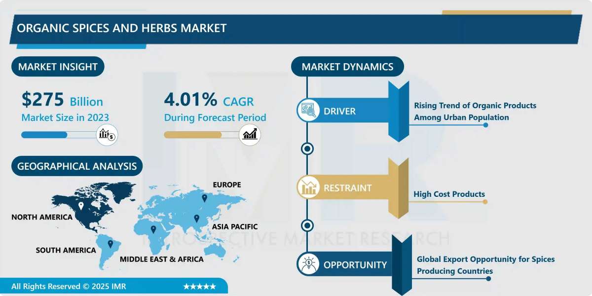 Organic Spices and Herbs Market Industry Overview, Key Insights & Forecast to 2032