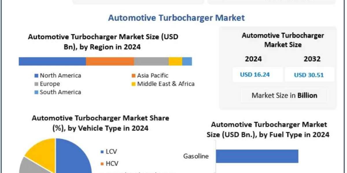 Automotive Turbocharger Market Demand in Passenger and Commercial Vehicles 2032
