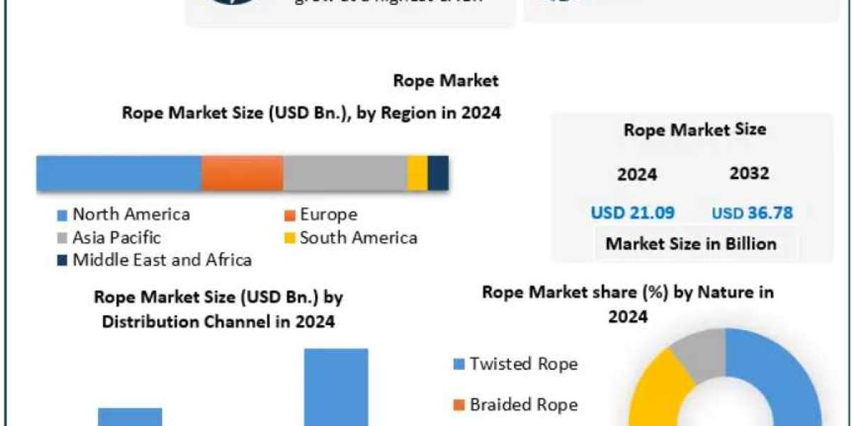 Rope Market Outlook: Global Industry Insights and Future Trends 2032